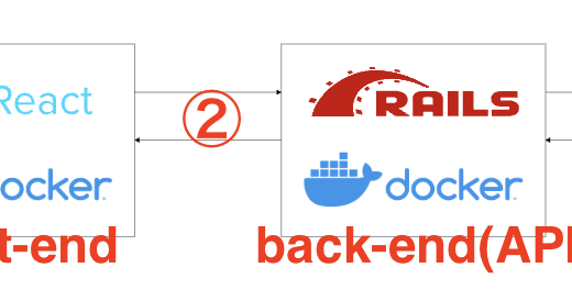 【手順解説】ReactとRails APIで投稿サービスを作る（認証なし）