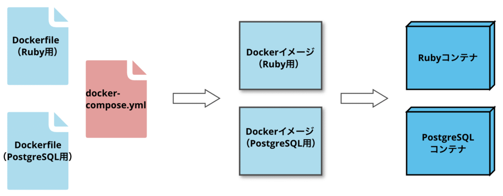 docker-compose.ymlとは（「複数のDockerコンテナをどのように起動・連携させるか」を定義したファイル）