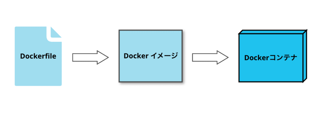 Dockerの仕組み(環境をコードで再現できる)